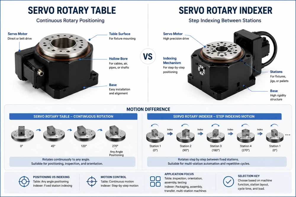 motion difference between servo rotary table and servo rotary indexer