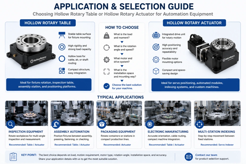 choosing hollow rotary table or hollow rotary actuator for automation equipment