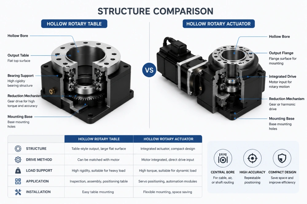 structure difference between hollow rotary table and hollow rotary actuator