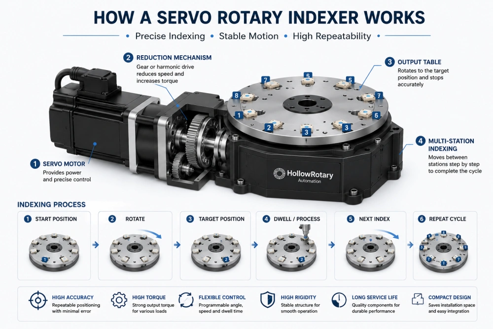 how a servo rotary indexer works with motor and indexing table