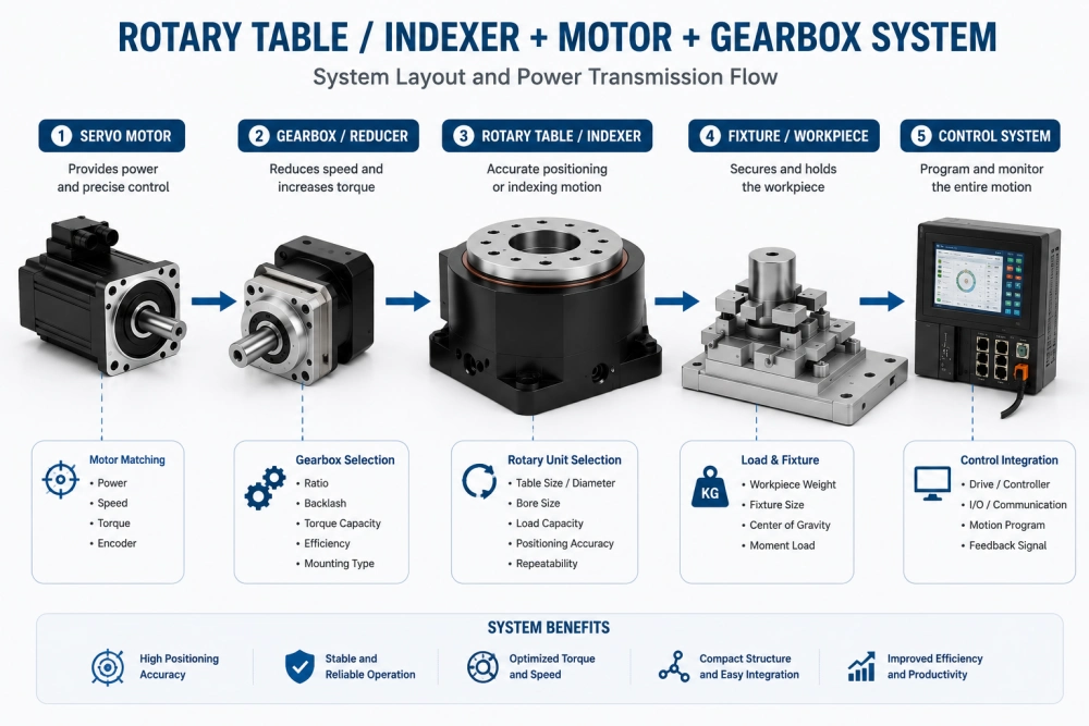 rotary table indexer motor and gearbox system layout