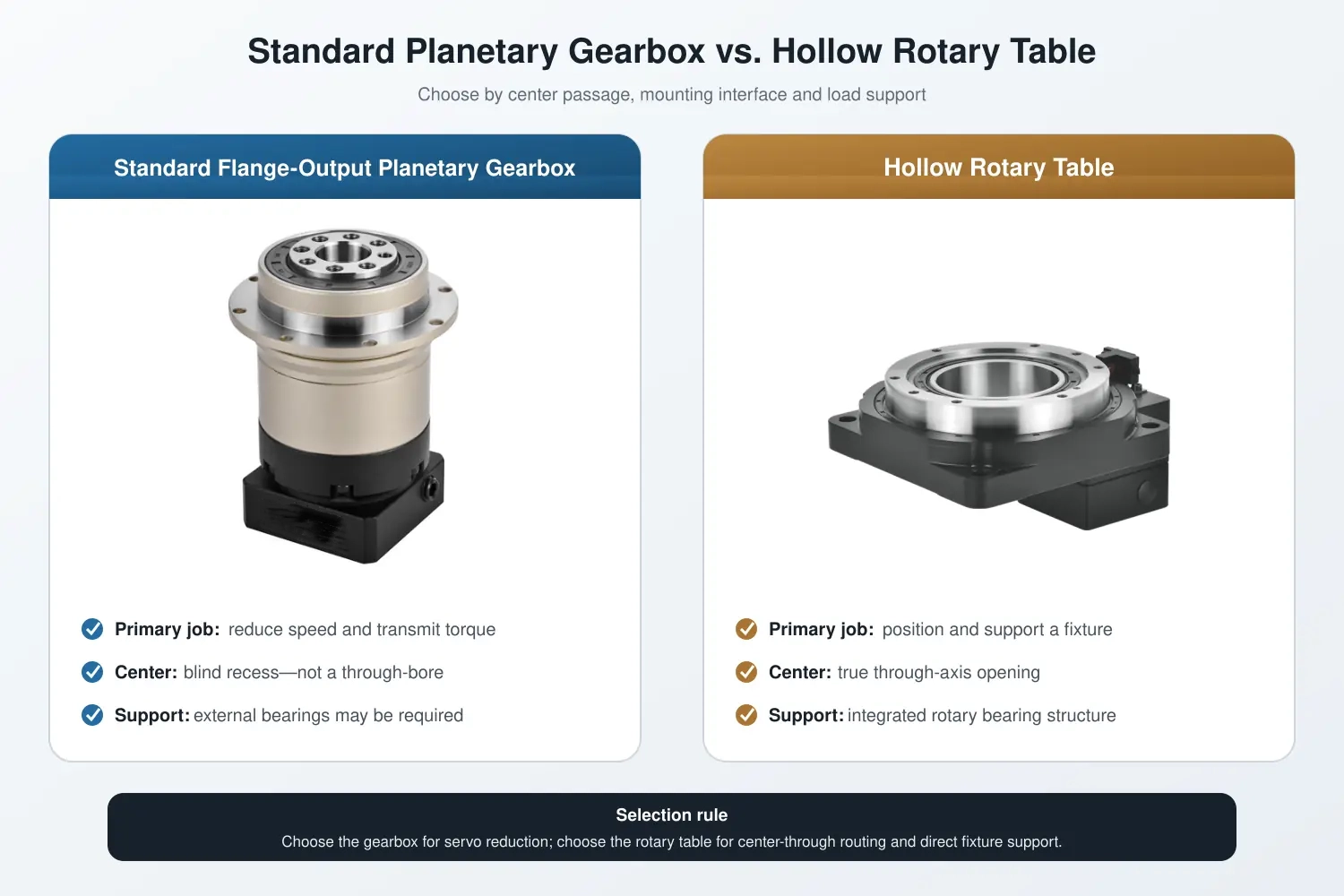 hollow shaft planetary gearbox compared with hollow rotary table